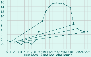 Courbe de l'humidex pour Formigures (66)