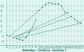 Courbe de l'humidex pour Weiden