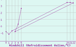 Courbe du refroidissement olien pour La Dle (Sw)