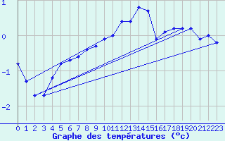 Courbe de tempratures pour Lans-en-Vercors (38)