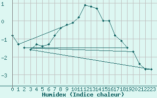 Courbe de l'humidex pour Neuhaus A. R.