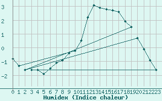 Courbe de l'humidex pour Douzy (08)