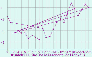 Courbe du refroidissement olien pour Helgoland