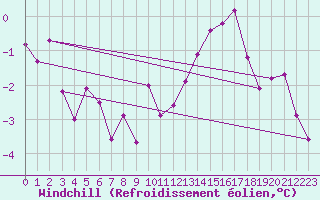 Courbe du refroidissement olien pour Beaucroissant (38)