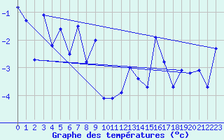 Courbe de tempratures pour Grand Saint Bernard (Sw)