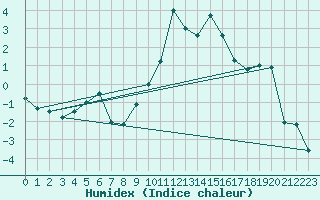 Courbe de l'humidex pour Manston (UK)