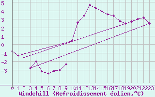 Courbe du refroidissement olien pour Saint-Igneuc (22)