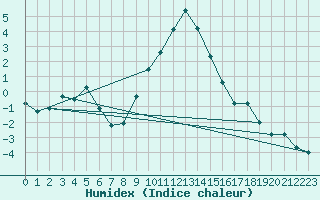 Courbe de l'humidex pour Reutte