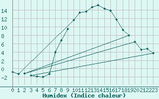 Courbe de l'humidex pour Prostejov