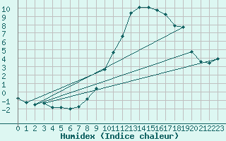 Courbe de l'humidex pour Ilanz