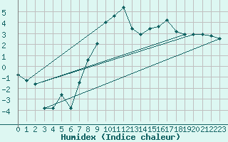 Courbe de l'humidex pour Lahr (All)