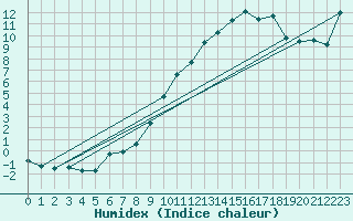 Courbe de l'humidex pour Beaucroissant (38)