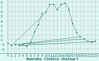 Courbe de l'humidex pour St. Radegund