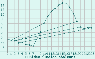 Courbe de l'humidex pour Carrion de Los Condes