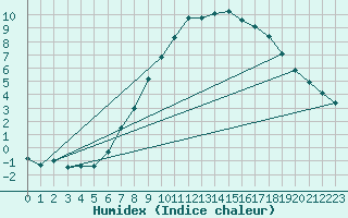 Courbe de l'humidex pour Binn