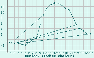 Courbe de l'humidex pour Vals