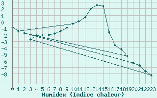 Courbe de l'humidex pour Trysil Vegstasjon