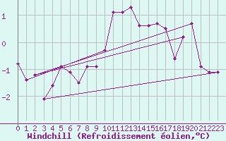 Courbe du refroidissement olien pour Chur-Ems