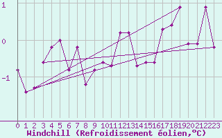 Courbe du refroidissement olien pour Hoburg A