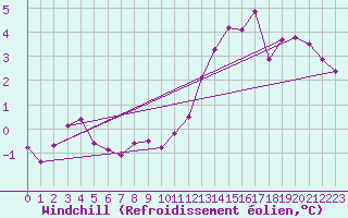 Courbe du refroidissement olien pour Plussin (42)