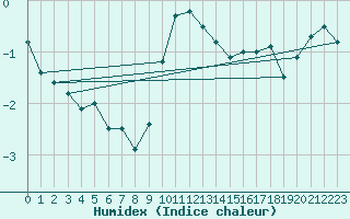 Courbe de l'humidex pour Evreux (27)