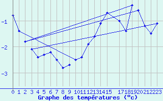 Courbe de tempratures pour Fedje