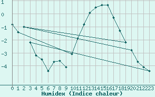 Courbe de l'humidex pour Avord (18)