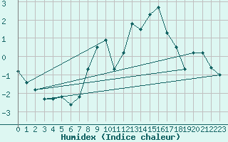 Courbe de l'humidex pour Aboyne
