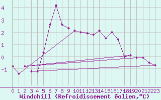 Courbe du refroidissement olien pour Vilsandi