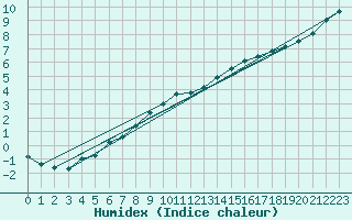 Courbe de l'humidex pour Beitem (Be)