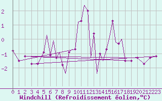 Courbe du refroidissement olien pour Connaught Airport