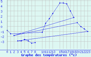 Courbe de tempratures pour Buzenol (Be)