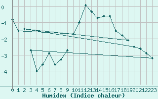 Courbe de l'humidex pour Trappes (78)