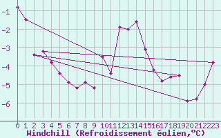 Courbe du refroidissement olien pour Courtelary