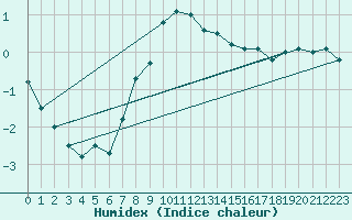 Courbe de l'humidex pour Grimsel Hospiz