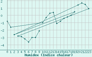 Courbe de l'humidex pour Limoges (87)