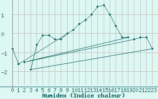 Courbe de l'humidex pour Strasbourg (67)