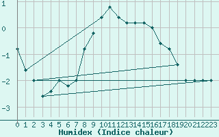 Courbe de l'humidex pour Pian Rosa (It)