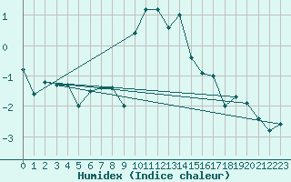 Courbe de l'humidex pour Interlaken