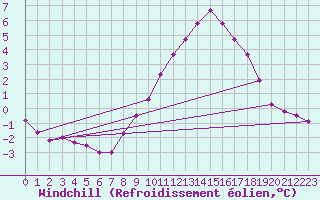 Courbe du refroidissement olien pour Recoules de Fumas (48)