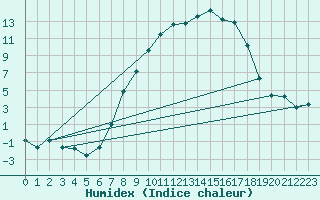 Courbe de l'humidex pour Berne Liebefeld (Sw)