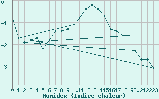 Courbe de l'humidex pour Hoherodskopf-Vogelsberg