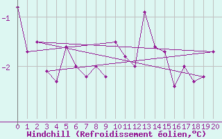 Courbe du refroidissement olien pour Saint-Quentin (02)