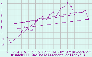 Courbe du refroidissement olien pour Oberriet / Kriessern
