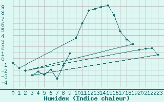 Courbe de l'humidex pour Einsiedeln