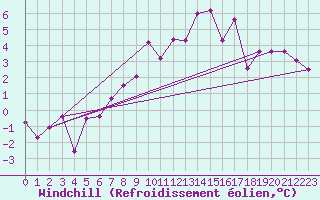 Courbe du refroidissement olien pour Robbia