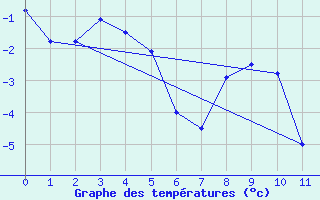 Courbe de tempratures pour Envalira (And)