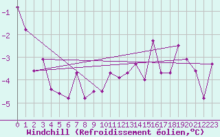 Courbe du refroidissement olien pour Saalbach