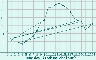 Courbe de l'humidex pour Naluns / Schlivera