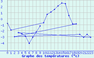 Courbe de tempratures pour Amstetten